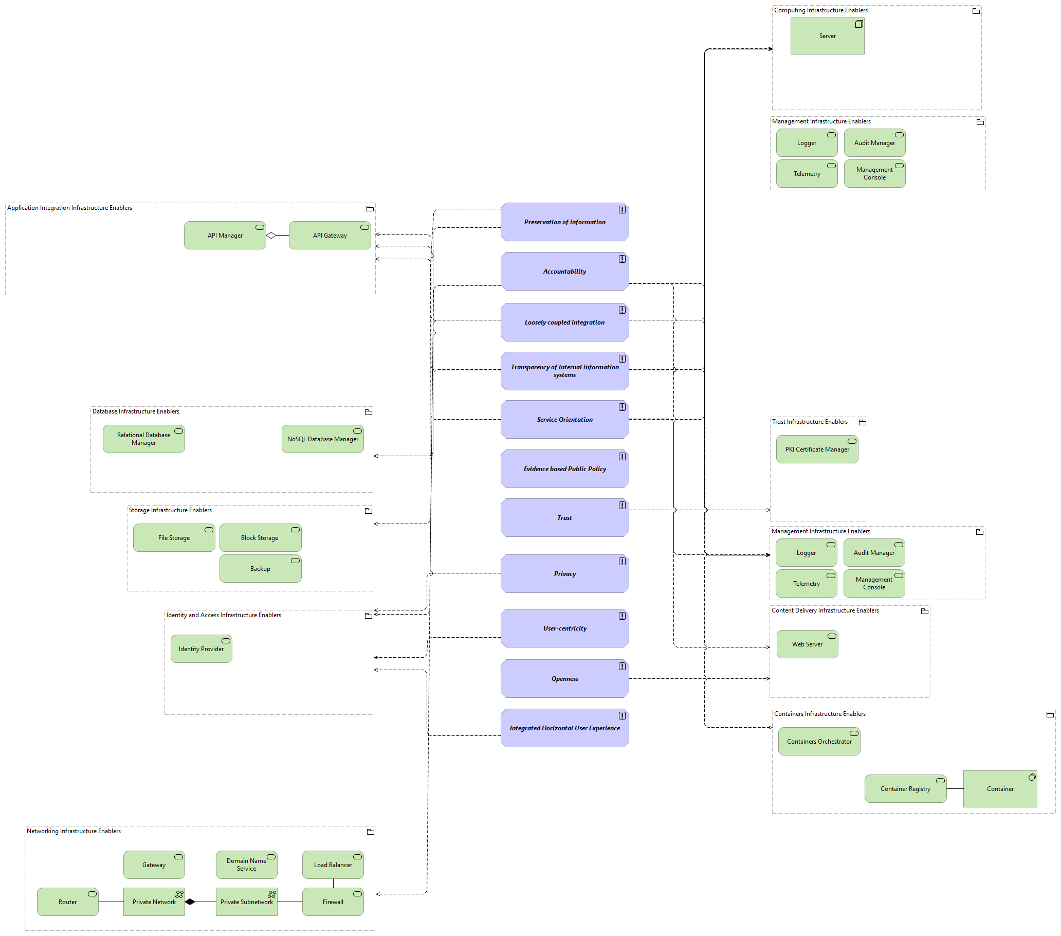 TVI-Functional Architecture Principles viewpoint