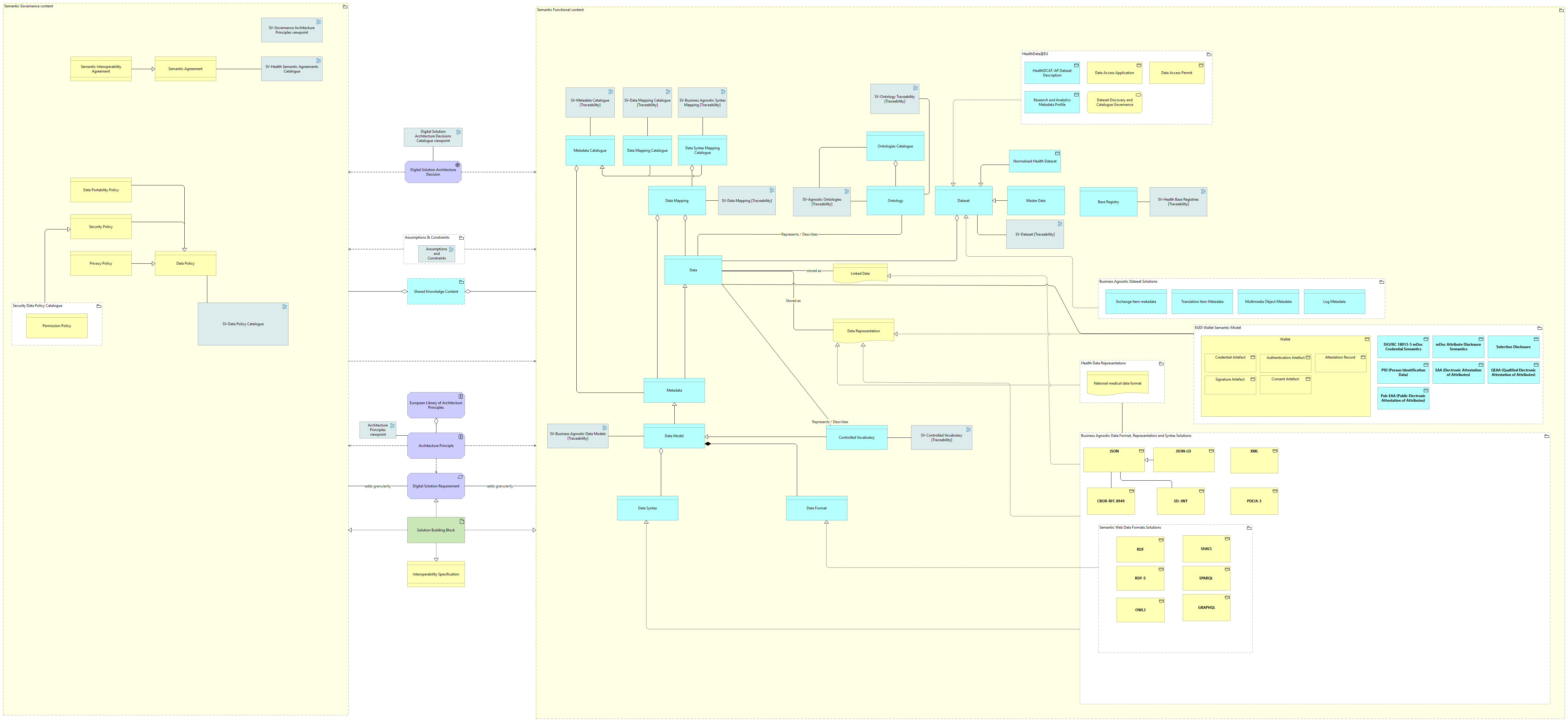 Semantic view