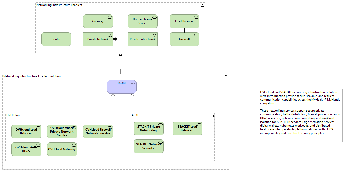 TVI-Networking Infrastructure Enablers [Traceability]