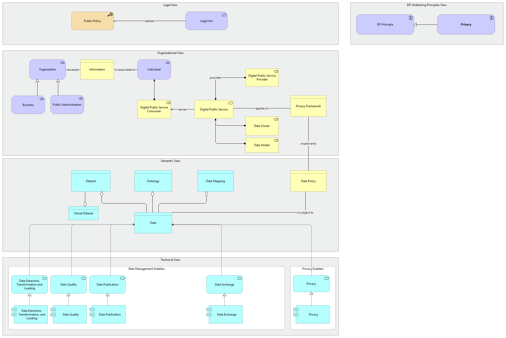 Interoperability Privacy viewpoint