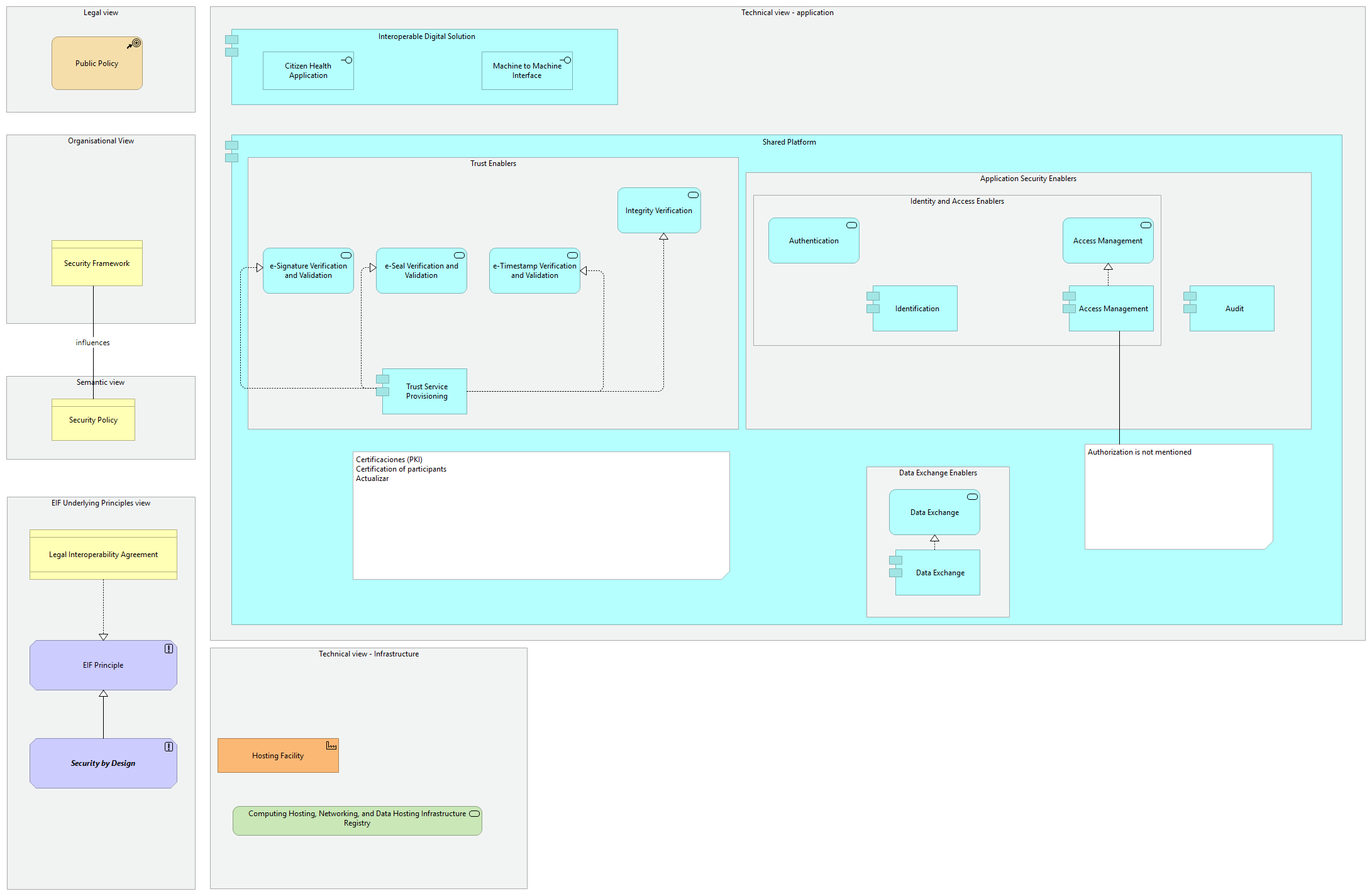 Interoperability Security viewpoint