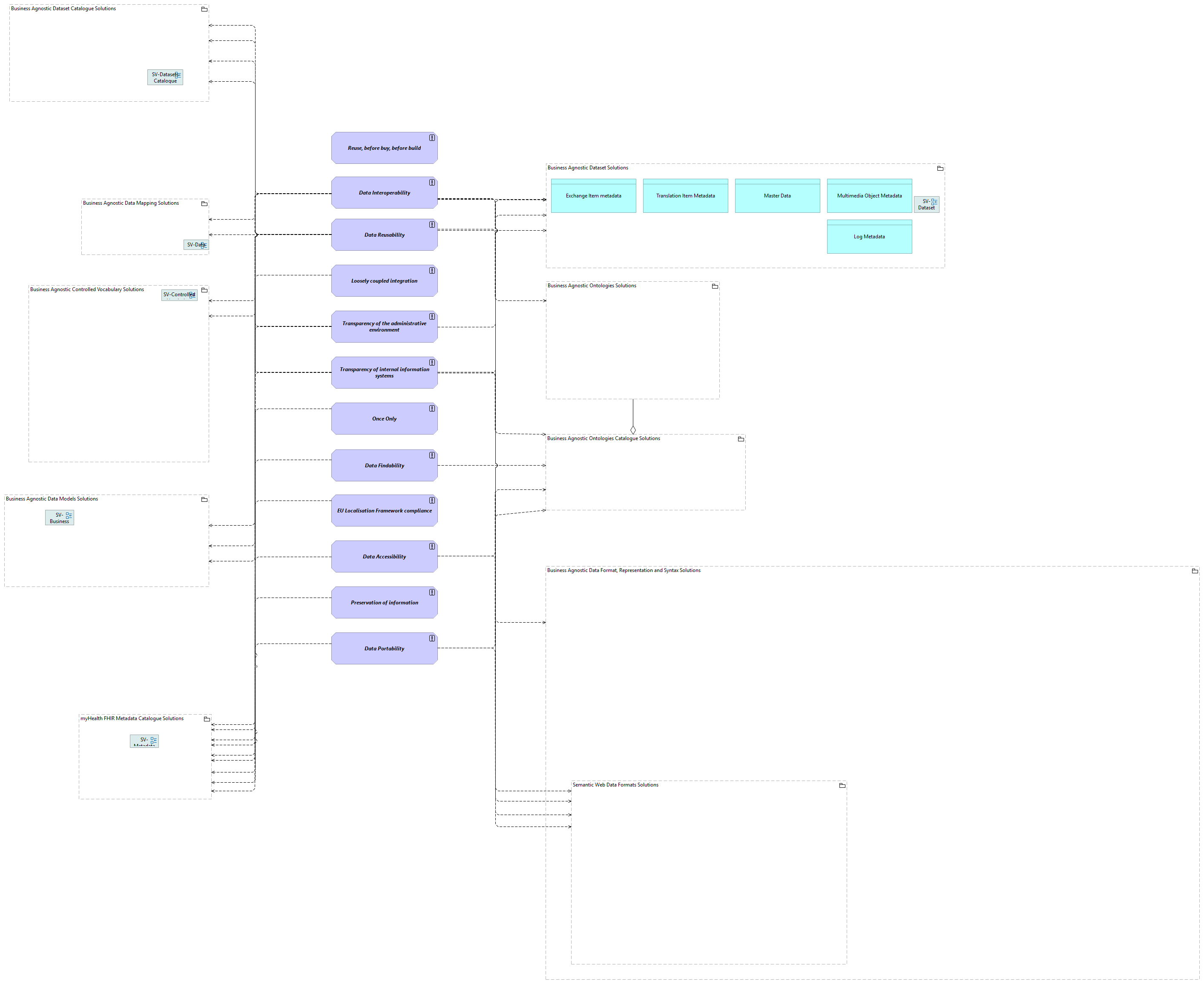 SV-Functional Architecture Principles viewpoint