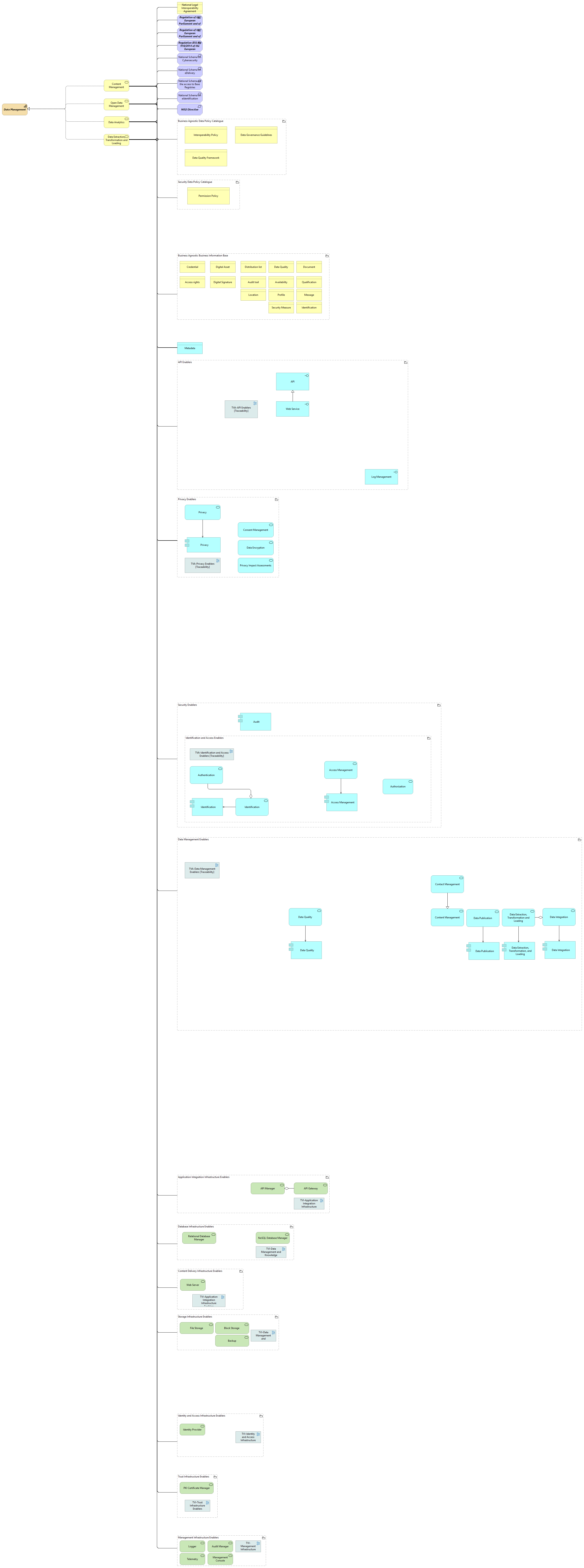 Data management