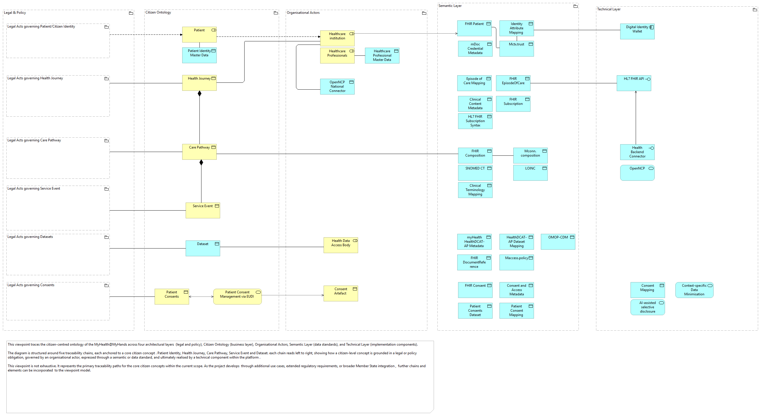 SV-Ontology Traceability [Traceability]