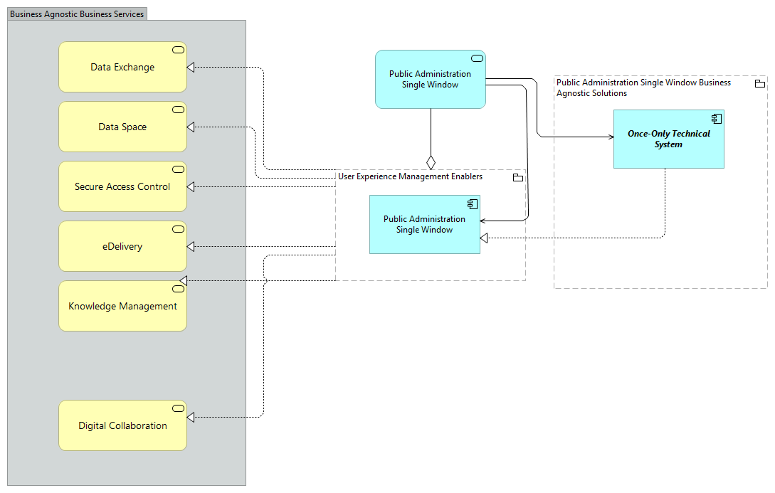 TVA-Public Aministration Single Window [Traceability]