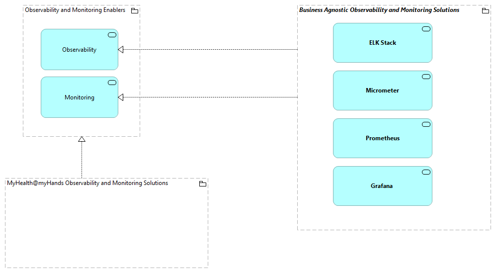 TVA-Observability and Monitoring Enablers [Traceability]