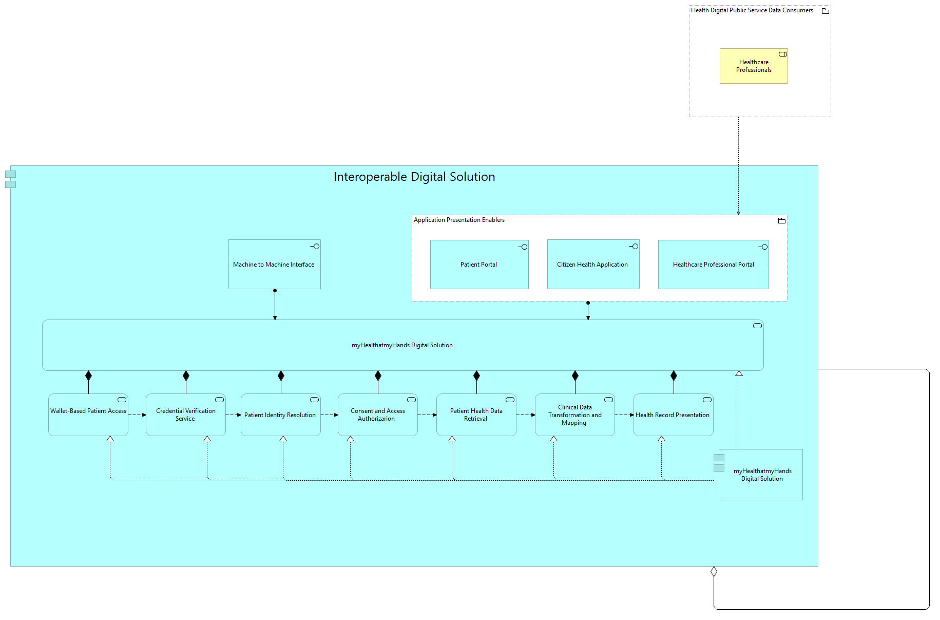 TVA-MyHealthatMyHands Cross-Border Health Access Flow