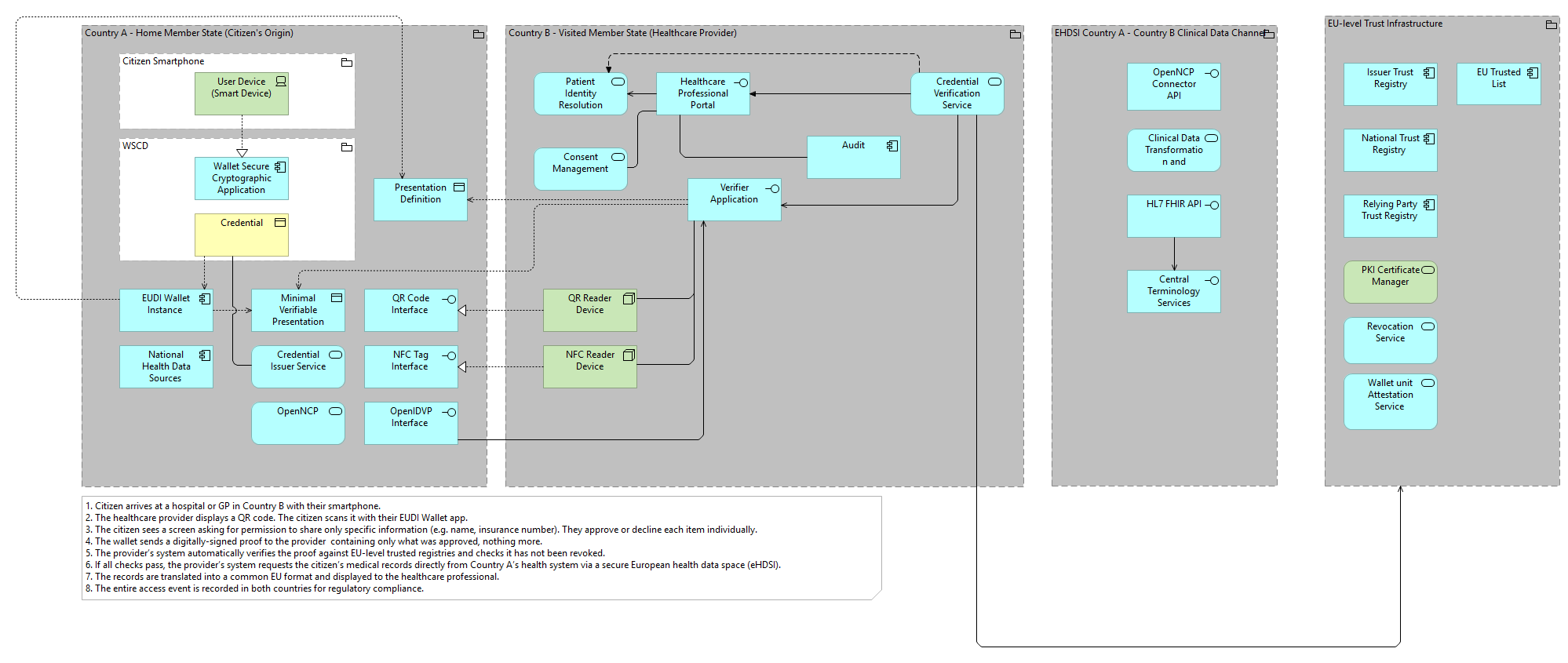 TVI-myHealth@myHands Pan-European Healthcare Access via EUDI Wallet[Traceability]