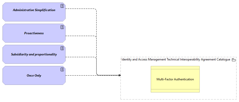 TVI-Governance Architecture Principles viewpoint