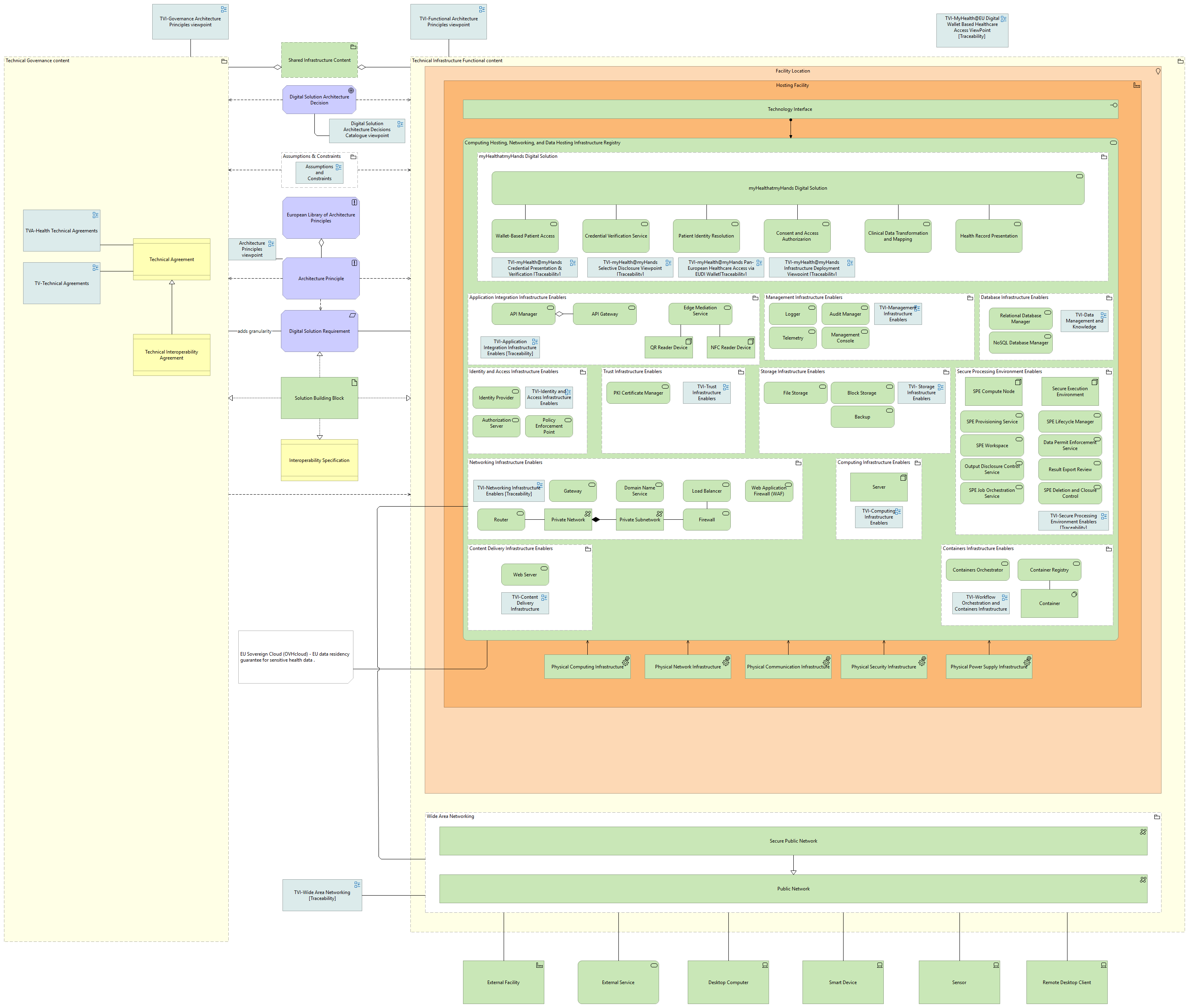 Technical view - infrastructure