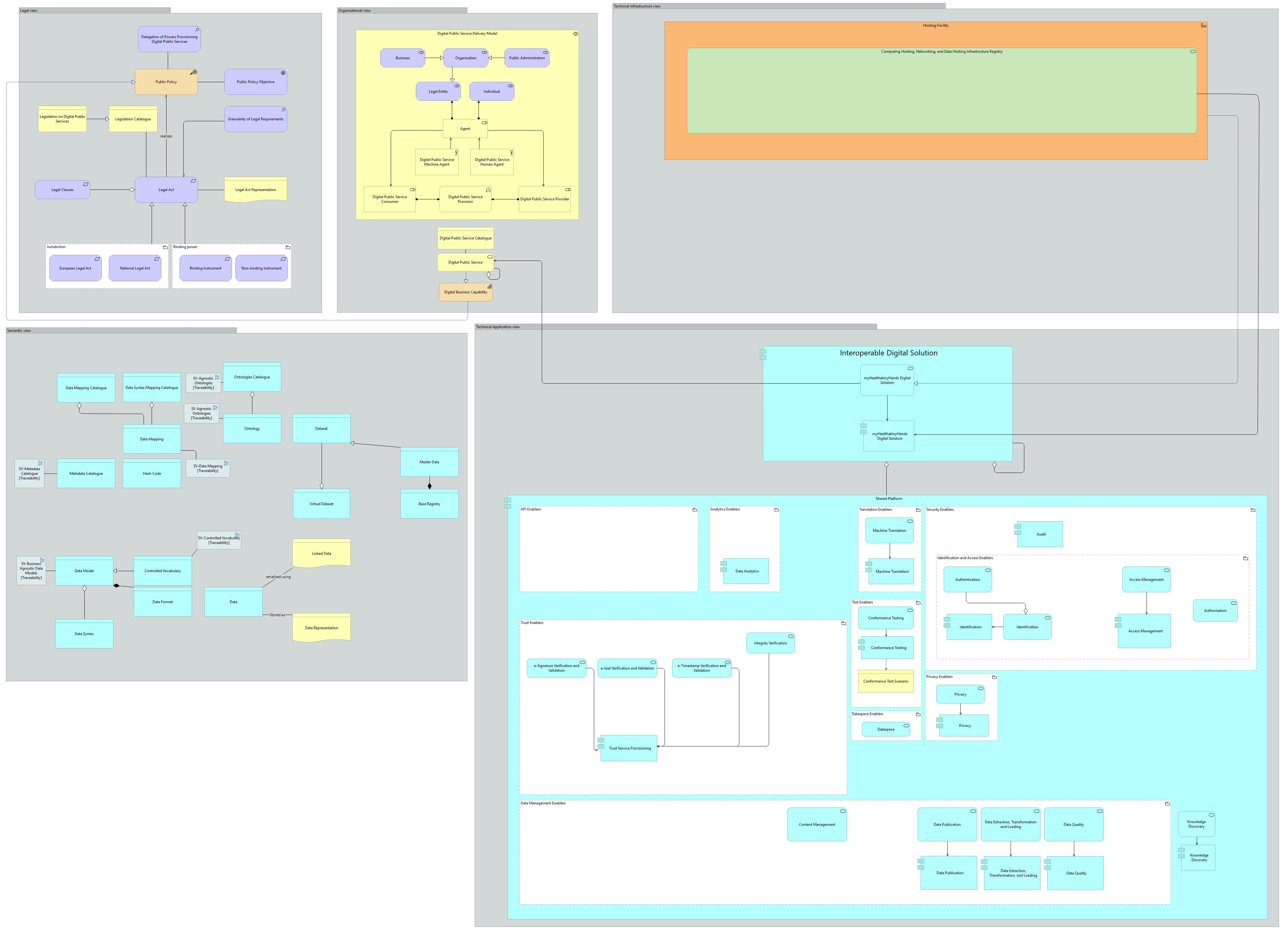 Interoperability Structural viewpoint