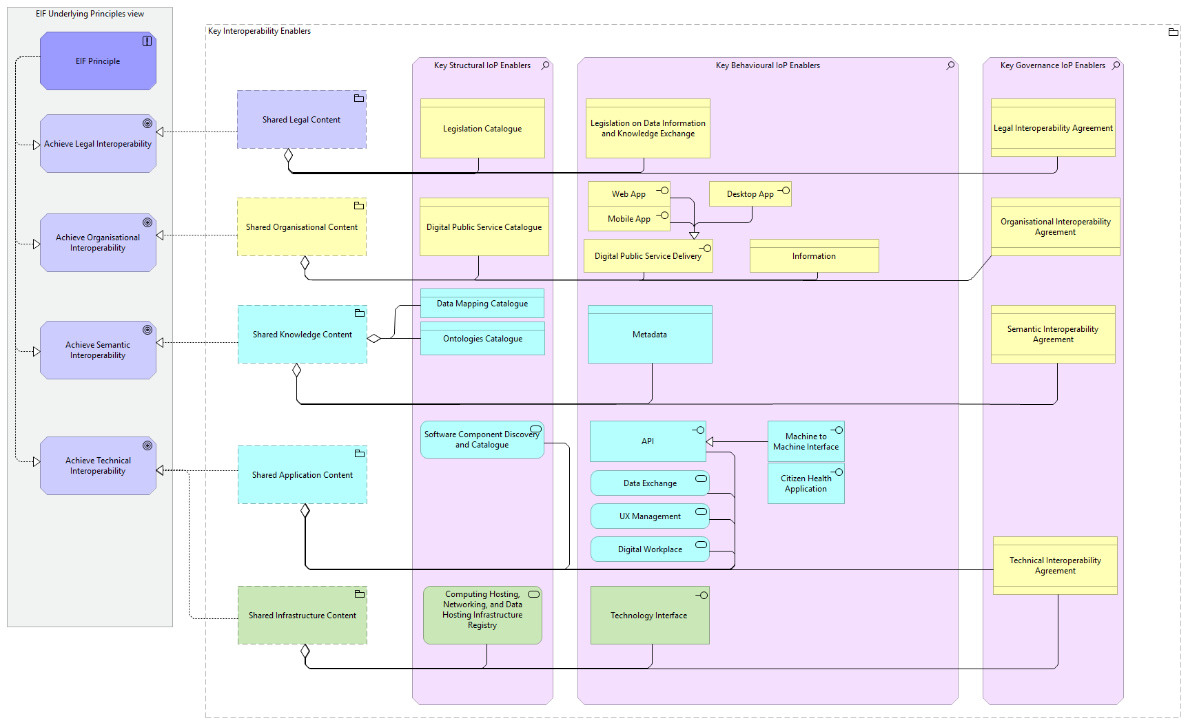 Key Interoperability Enablers viewpoint