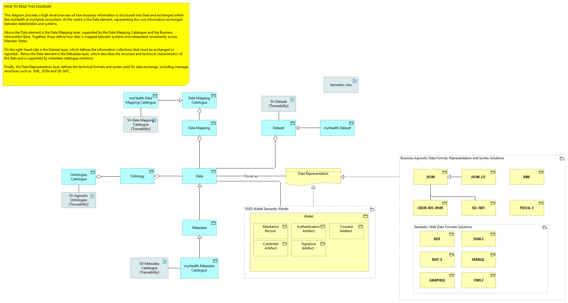 Semantic Core Viewpoint