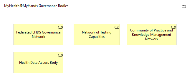 OV-MyHealth@MyHands Governance Bodies