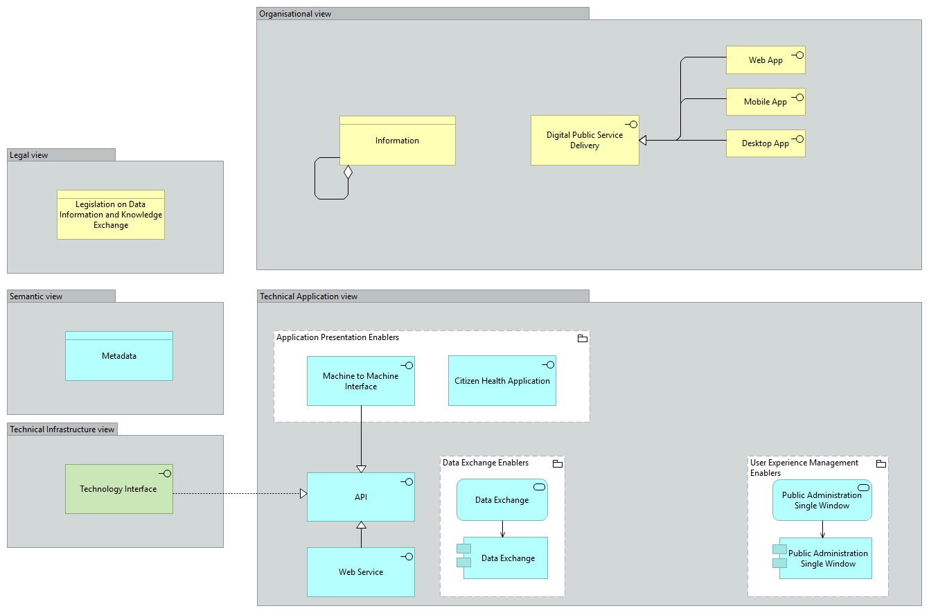Interoperability Behavioural viewpoint