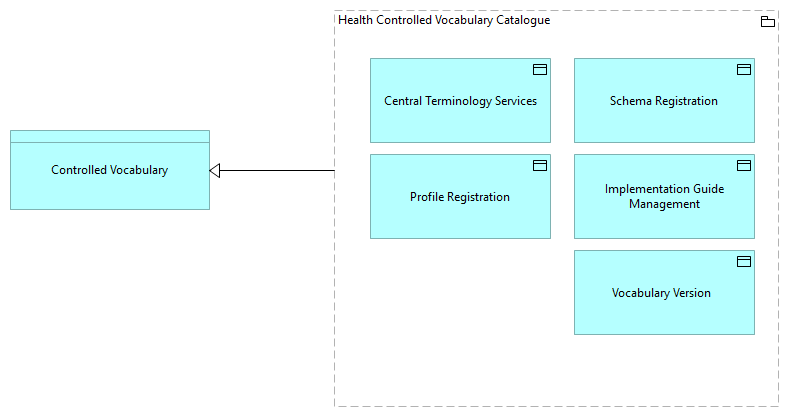 SV-Controlled Vocabulary [Traceability]
