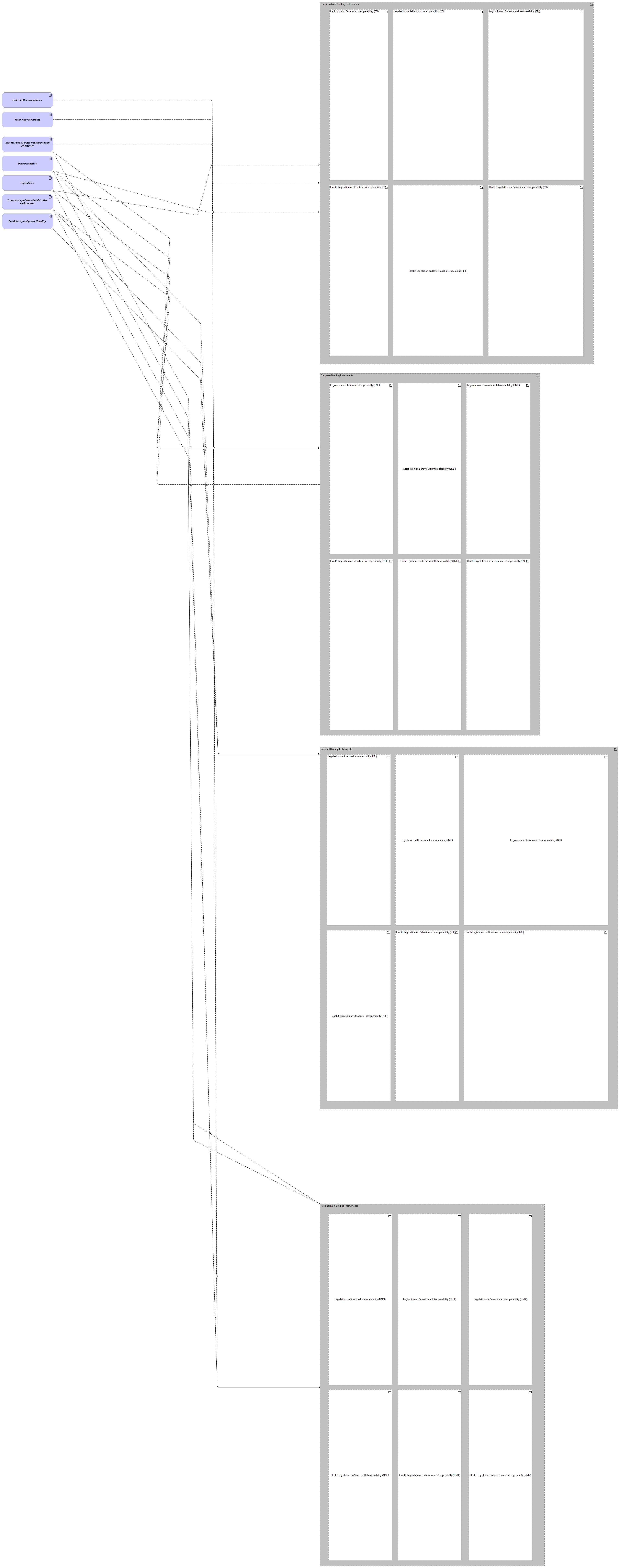 LV-Architecture Principles viewpoint