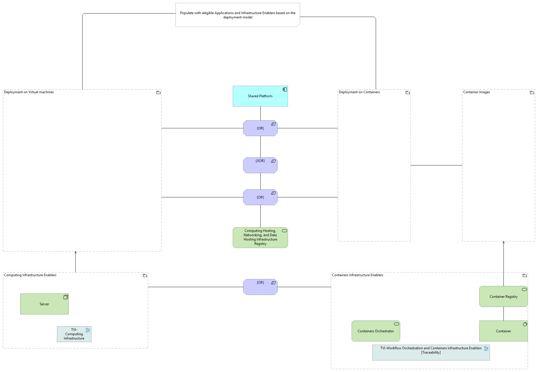 TVI-Deployment model [Traceability]