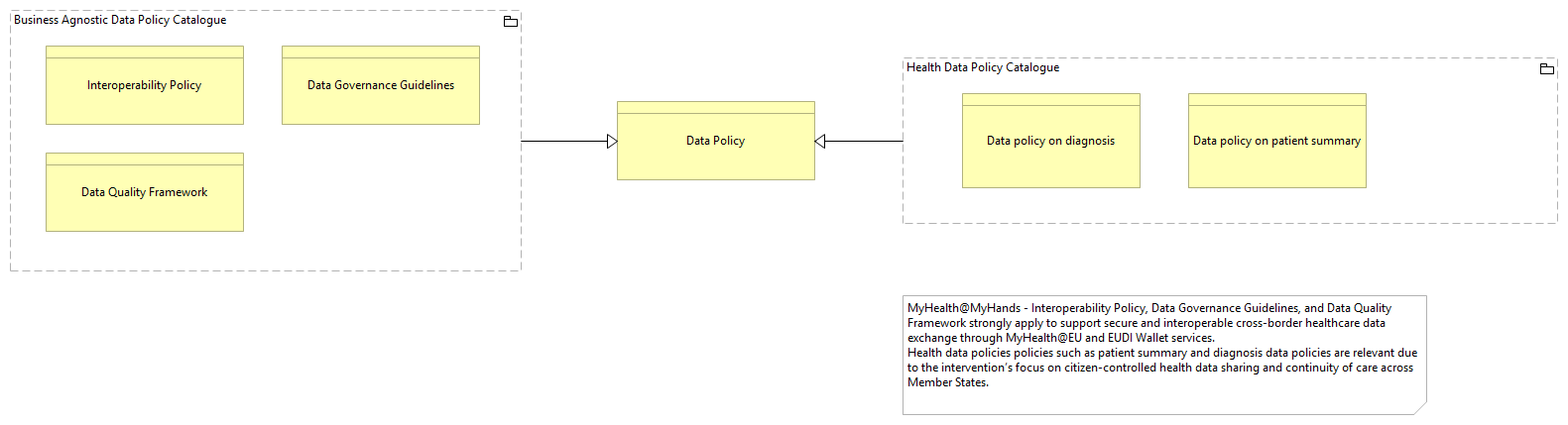 SV-Data Policy Catalogue