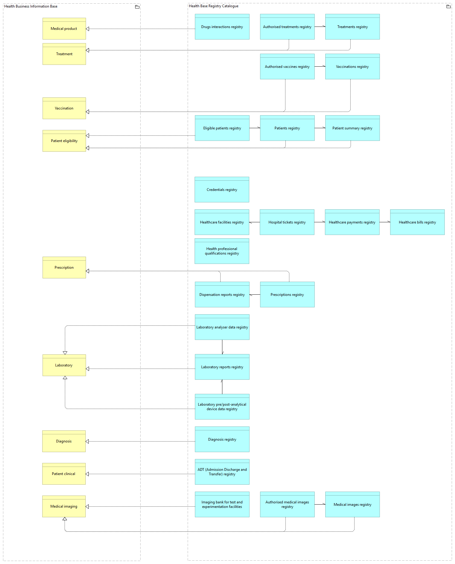 SV-Health Base Registries [Traceability]