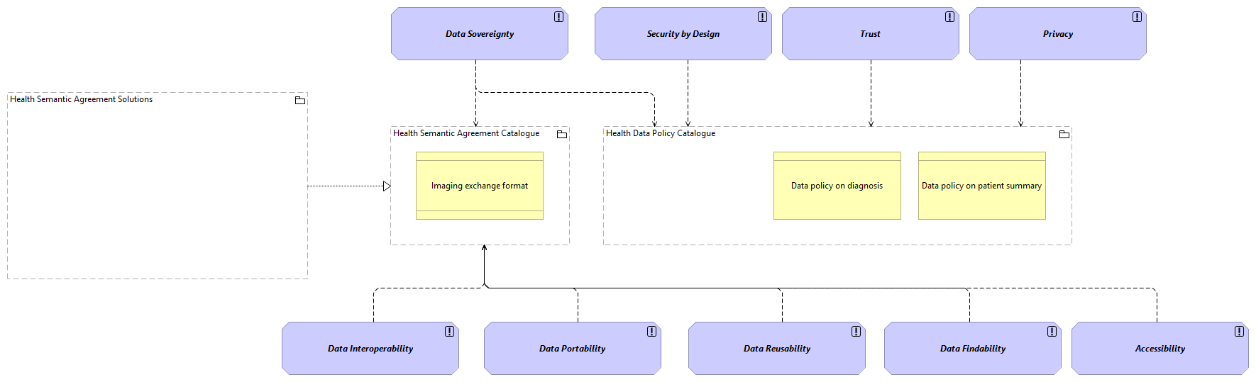 SV-Health Governance Architecture Principles viewpoint