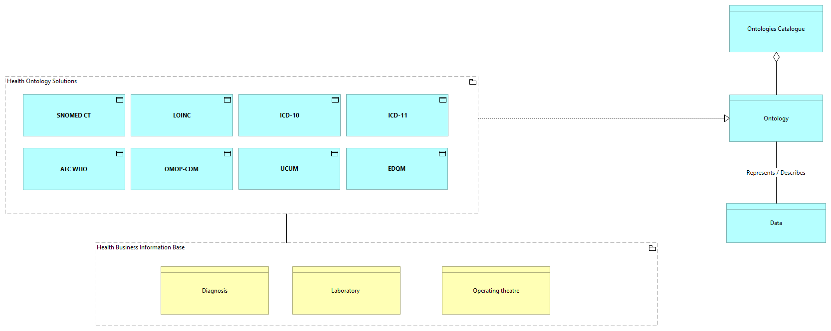 SV-Agnostic Ontologies [Traceability]
