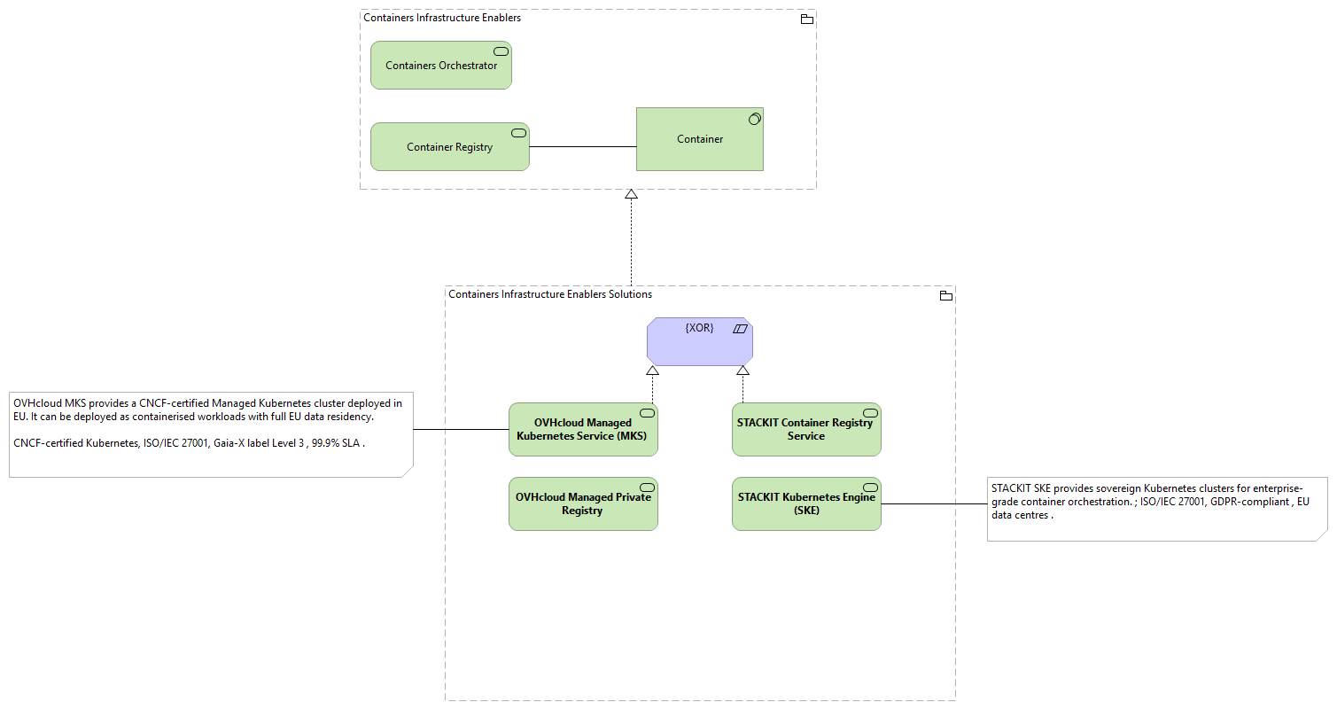 TVI-Workflow Orchestration and Containers Infrastructure Enablers [Traceability]