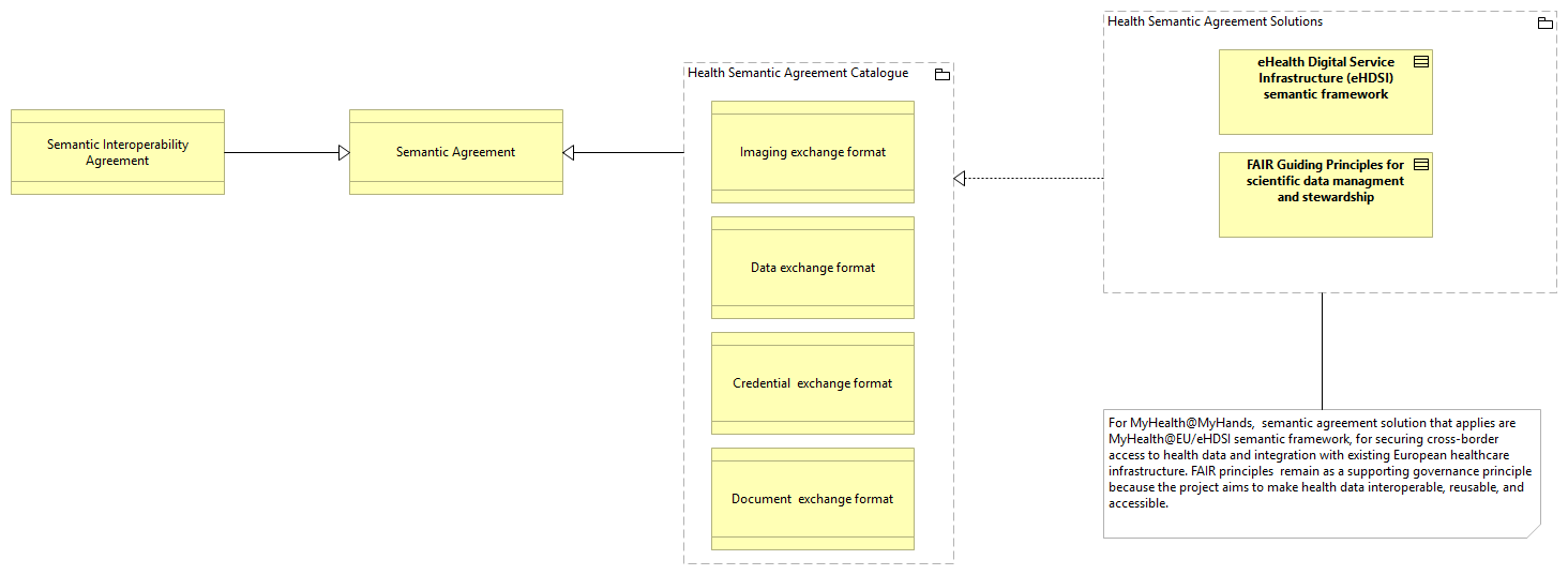 SV-Health Semantic Agreements Catalogue