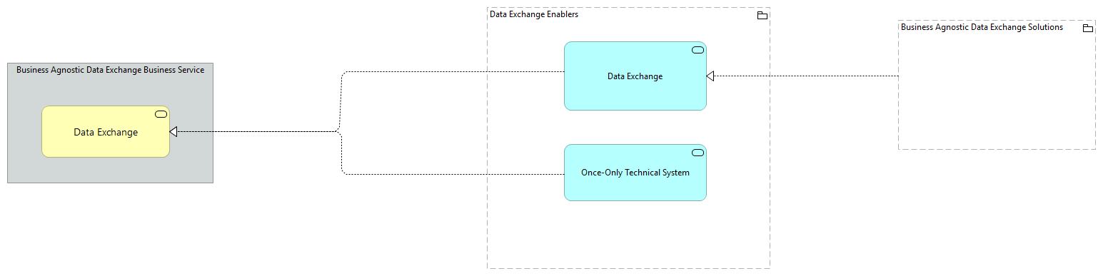 TVA-Data Exchange Enablers [Traceability]
