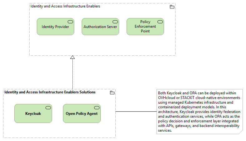 TVI-Identity and Access Infrastructure Enablers [Traceability]