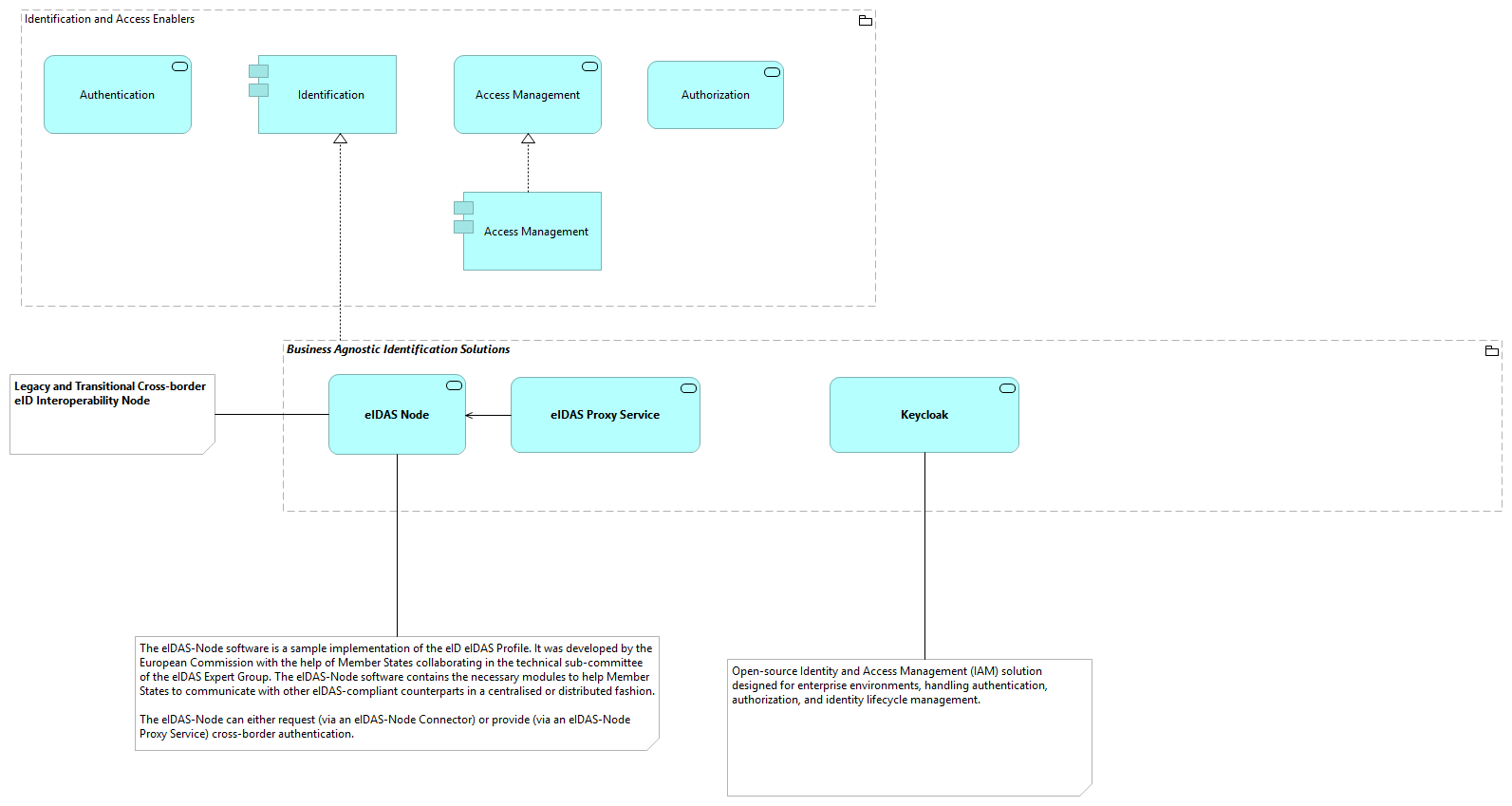 TVA-Identification and Access Enablers [Traceability]