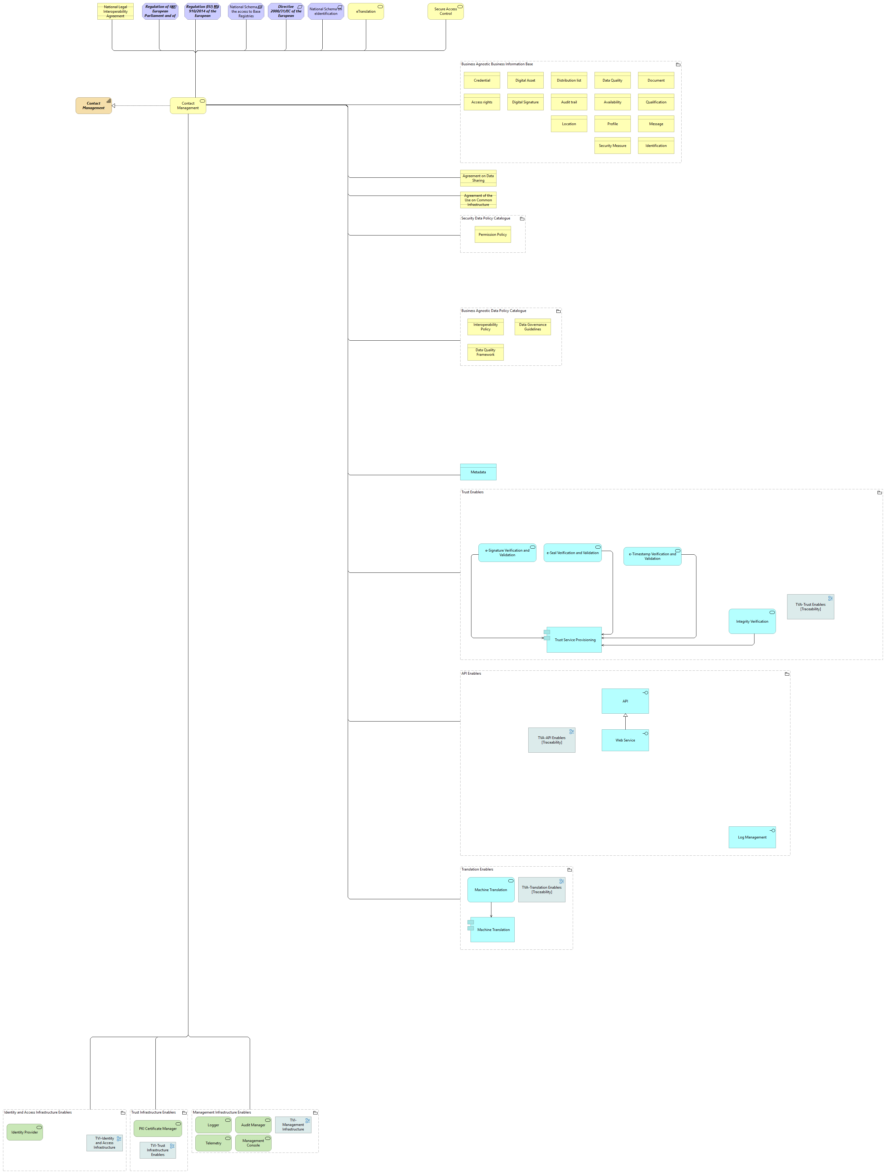 Contact management