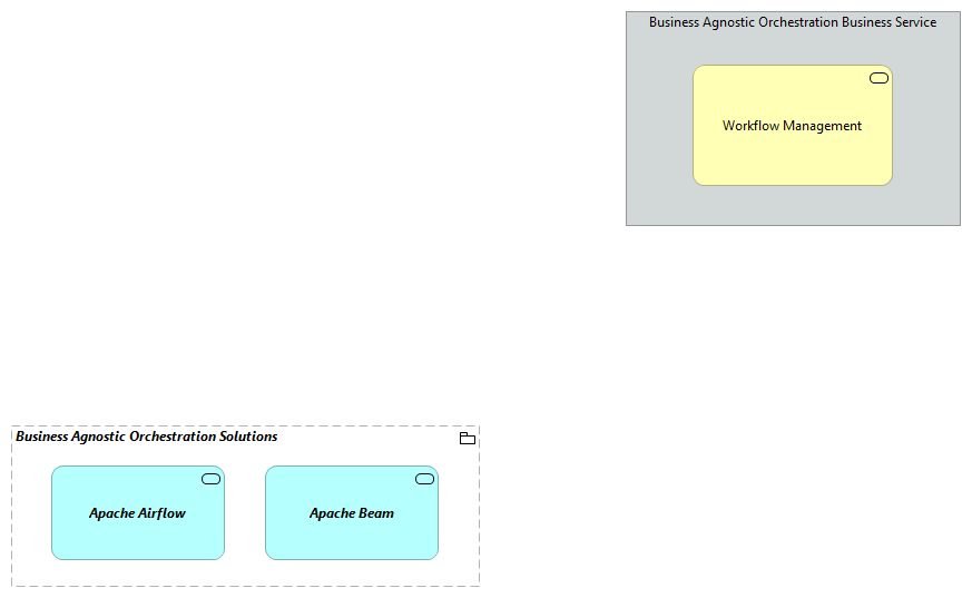 TVA-Orchestration Enablers [Traceability]