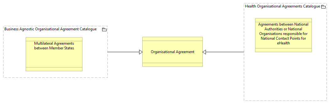 OV-Organisational Agreements