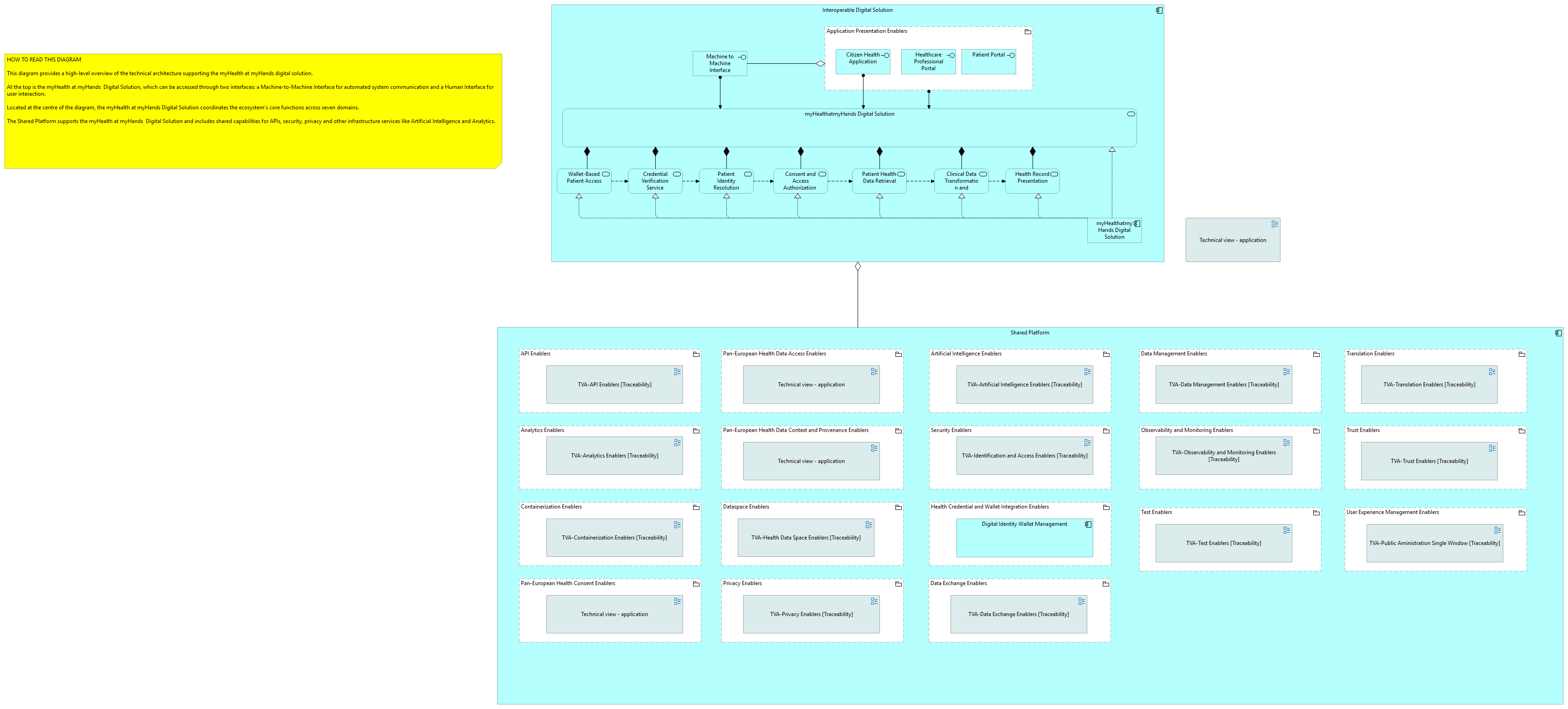 Technical Application Core Viewpoint