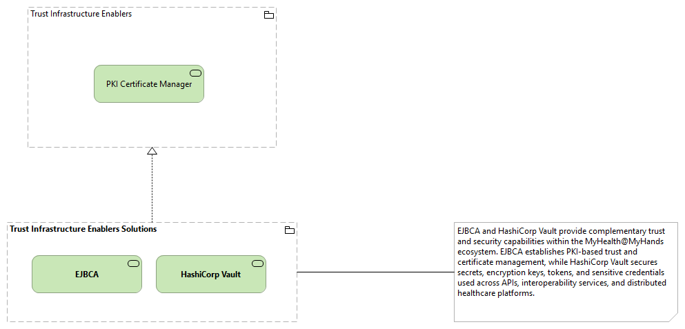 TVI-Trust Infrastructure Enablers [Traceability]