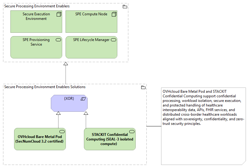 TVI-Secure Processing Environment Enablers [Traceability]