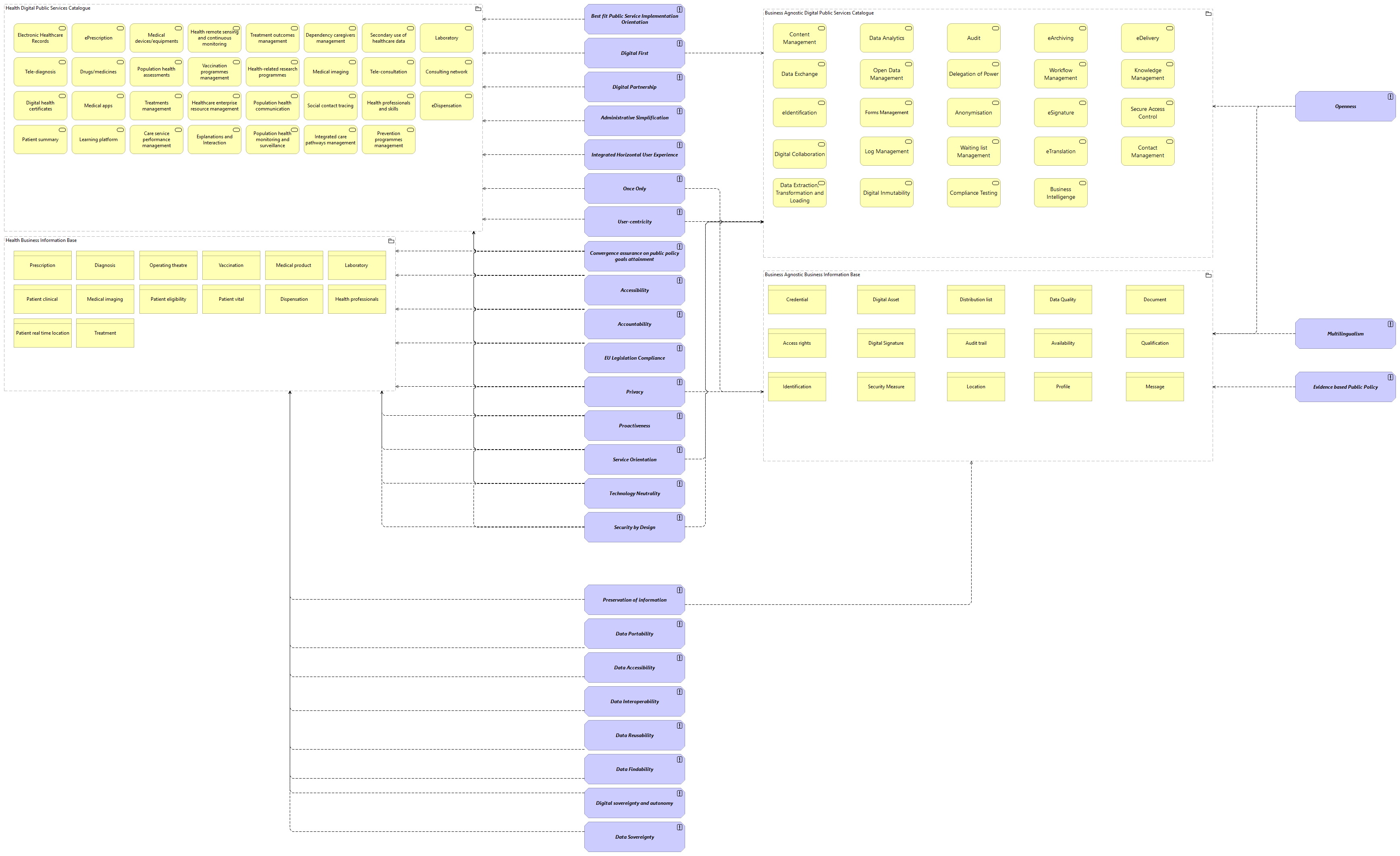 OV-Functional Architecture Principles viewpoint
