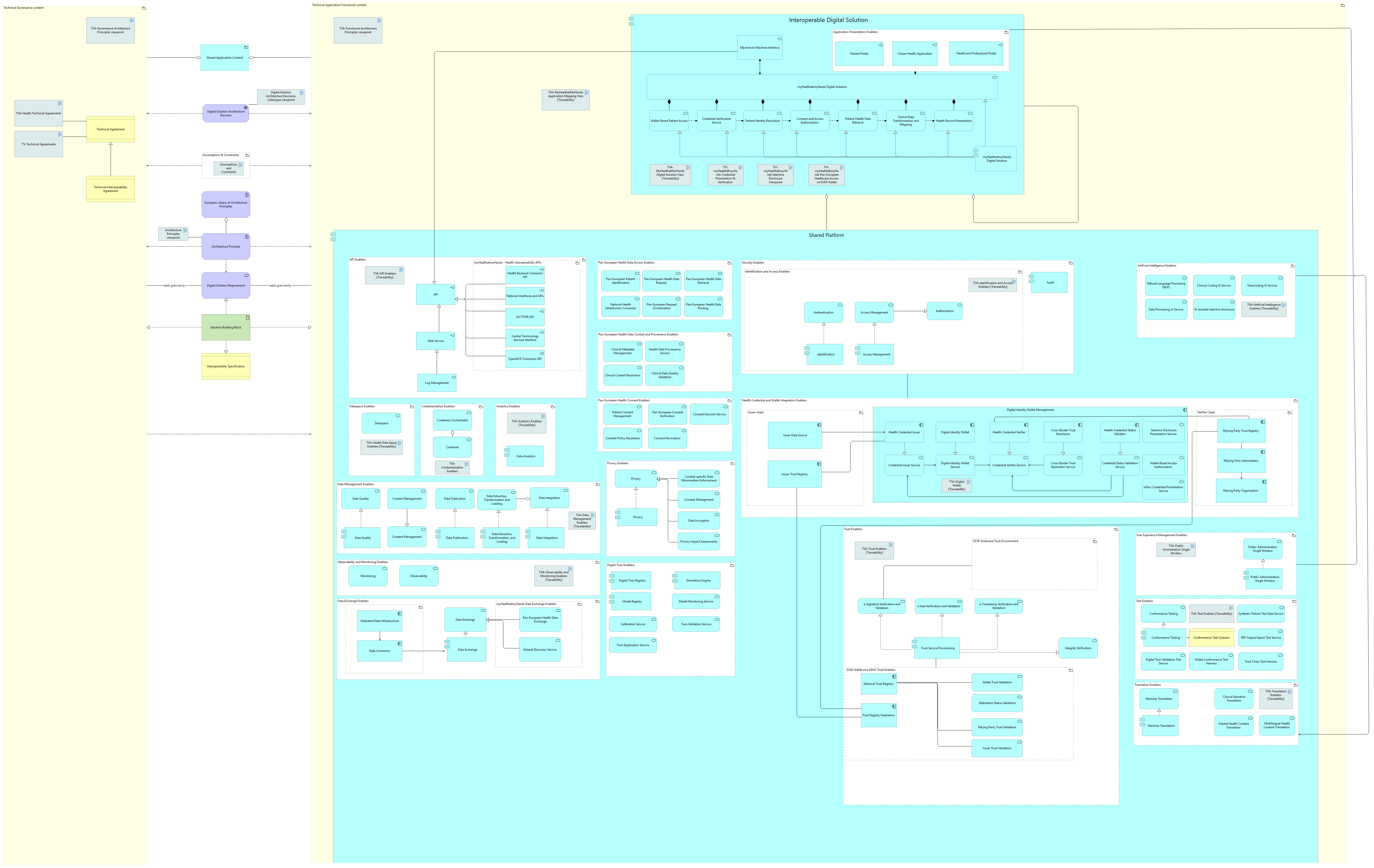 Technical view - application