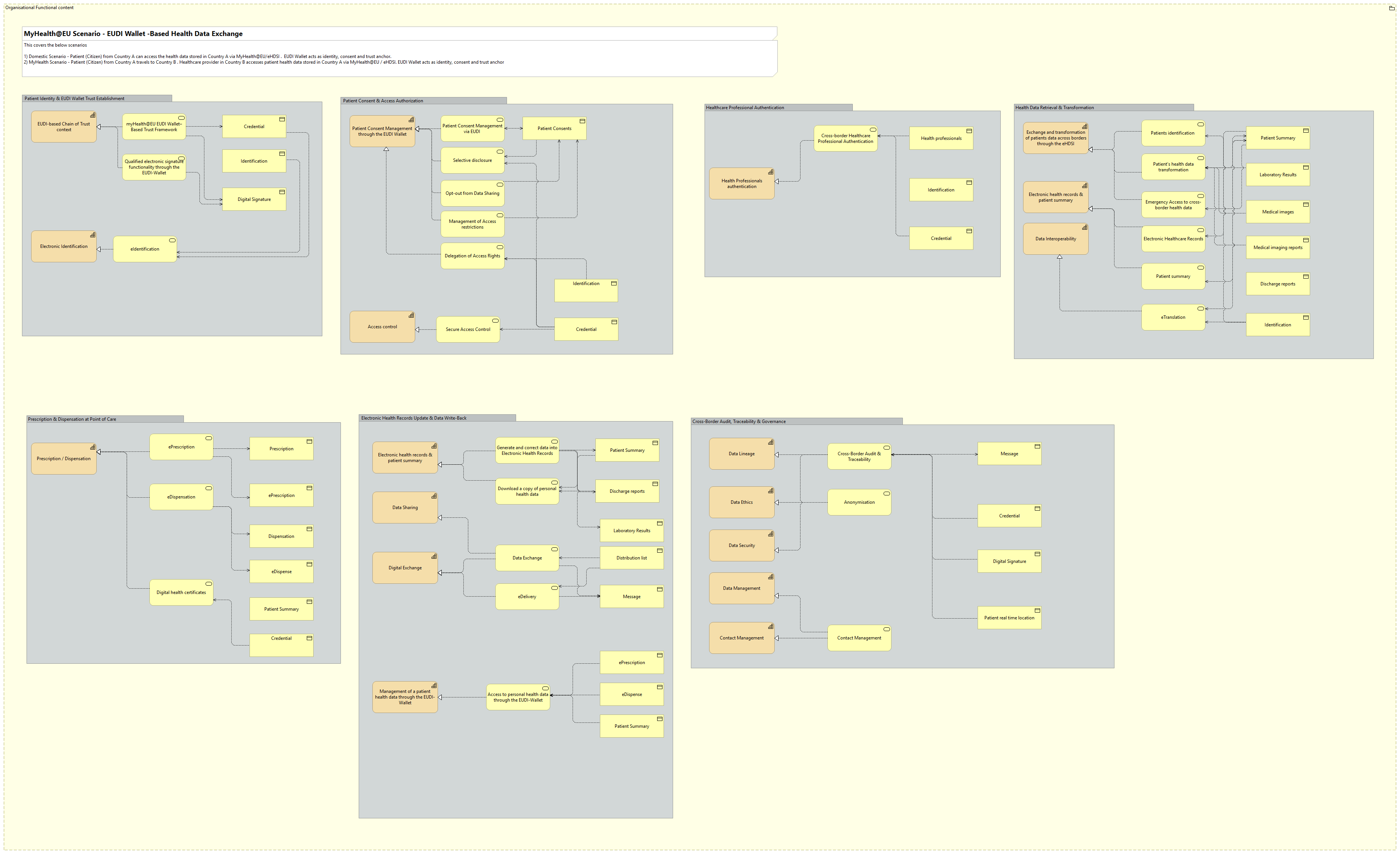 Organisational view [Traceability]