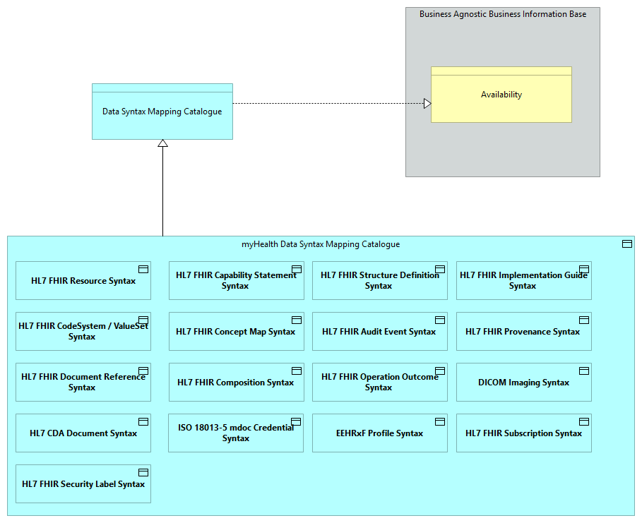 SV-Business Agnostic Syntax Mapping [Traceability]