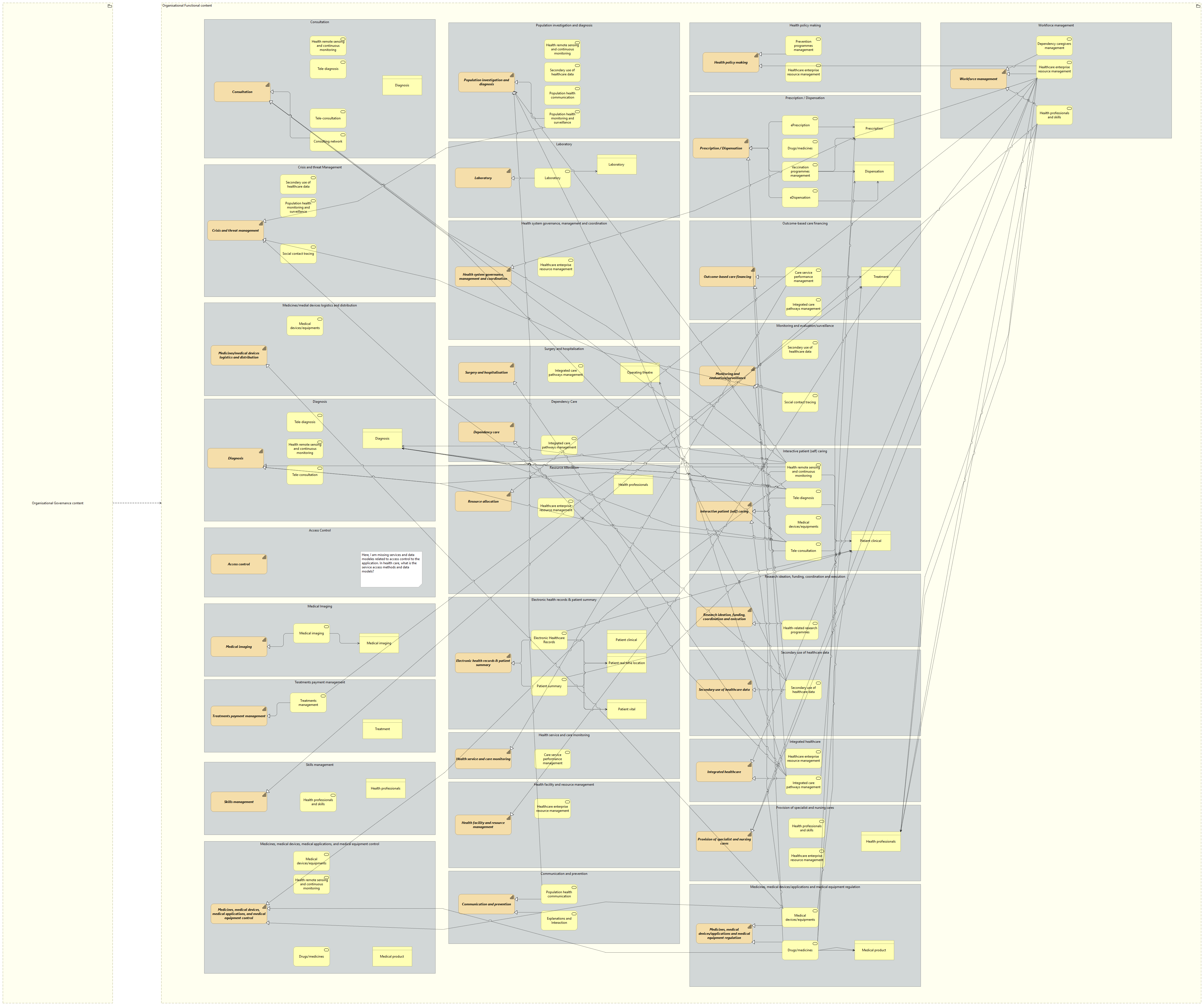 OV-Health Organisational view [Traceability]