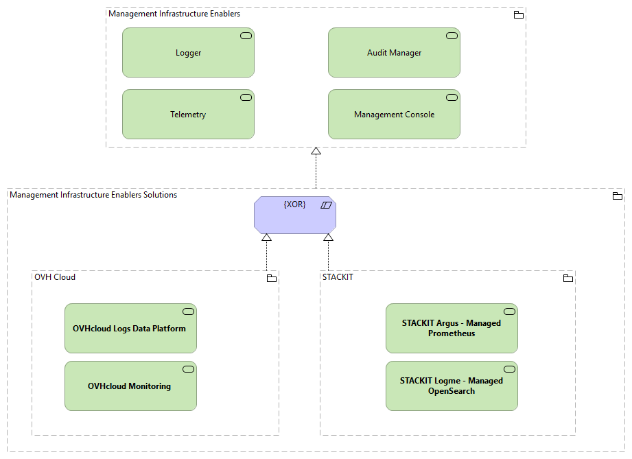 TVI-Management Infrastructure Enablers [Traceability]