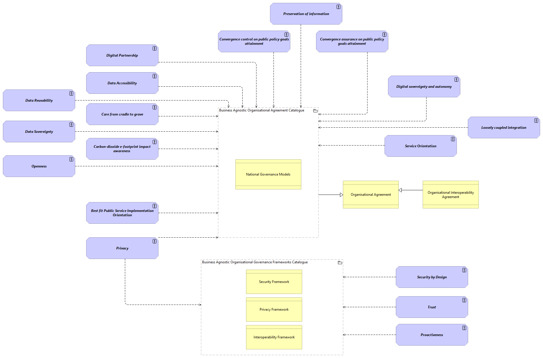 OV-Governance Architecture Principles viewpoint