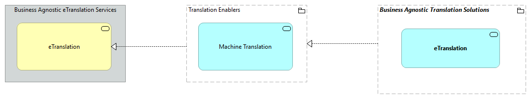 TVA-Translation Enablers [Traceability]
