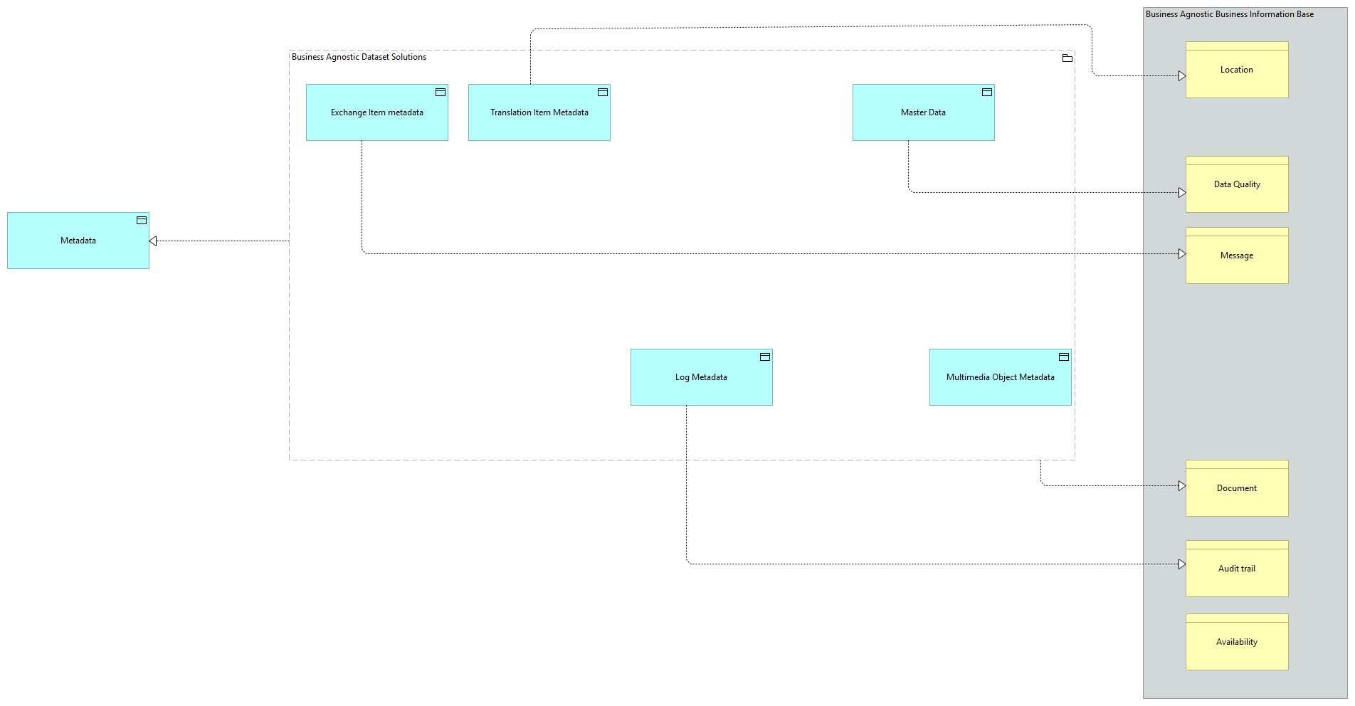 SV-Business Agnostic Metadata [Traceability]