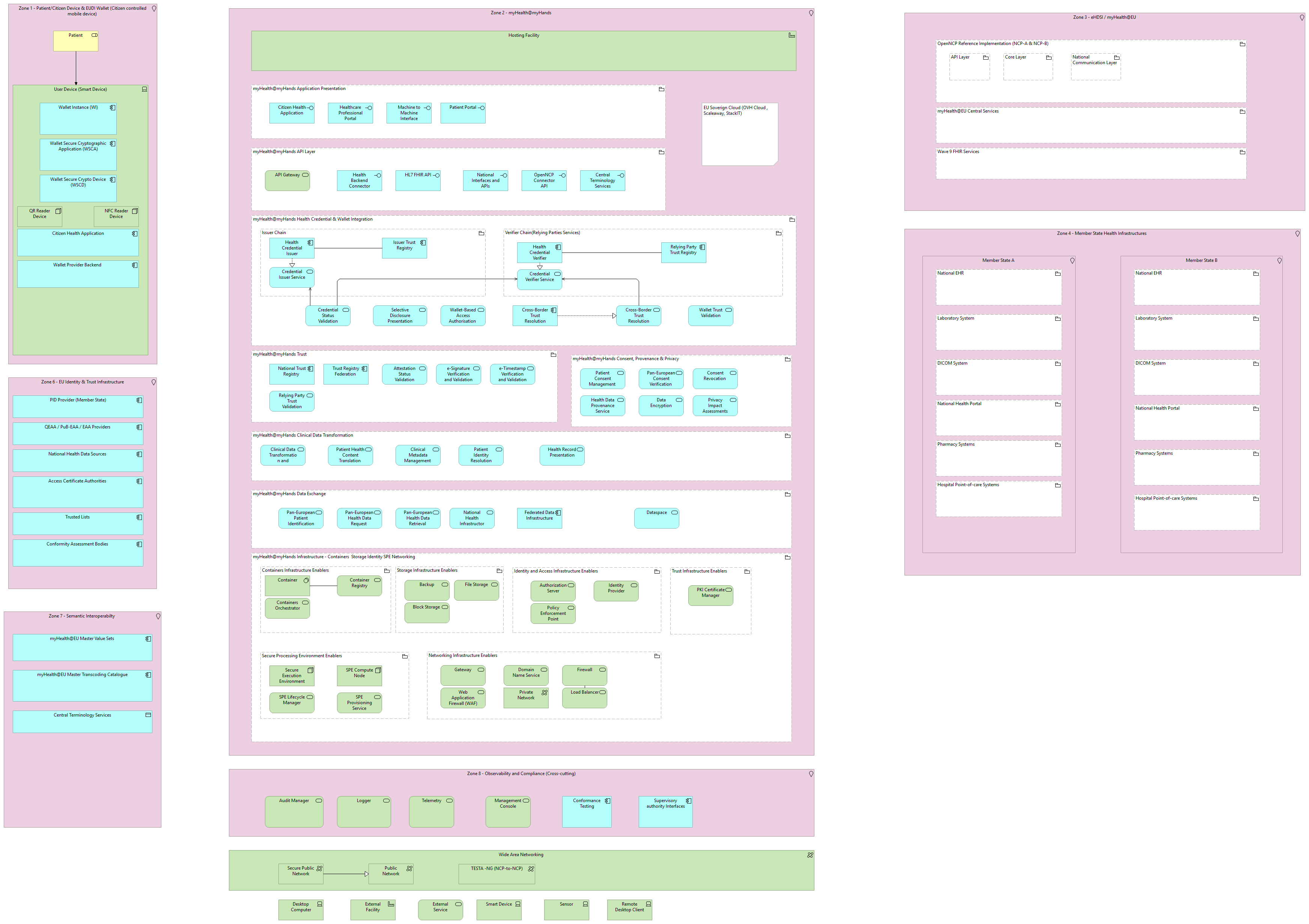 TVI-myHealth@myHands Infrastructure Deployment Viewpoint [Traceability]