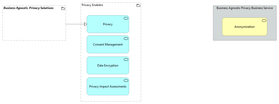 TVA-Privacy Enablers [Traceability]