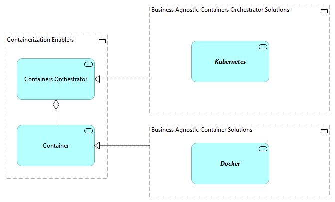 TVA-Containerization Enablers [Traceability]