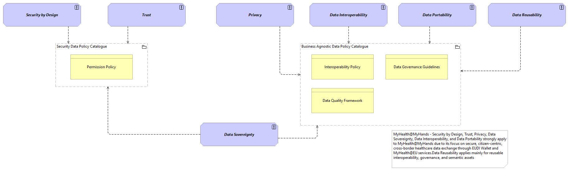 SV-Governance Architecture Principles viewpoint